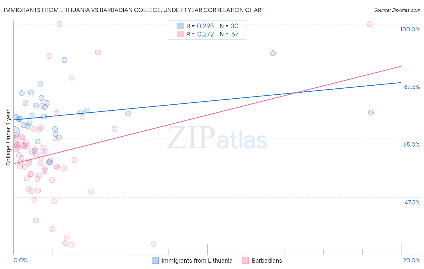 Immigrants from Lithuania vs Barbadian College, Under 1 year