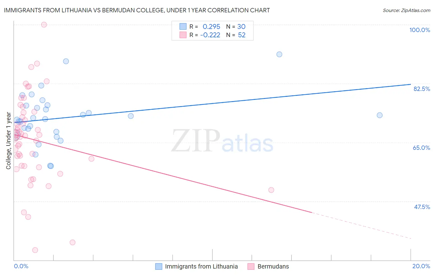 Immigrants from Lithuania vs Bermudan College, Under 1 year