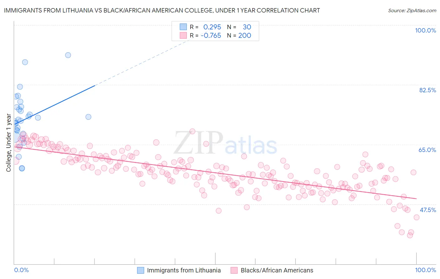 Immigrants from Lithuania vs Black/African American College, Under 1 year