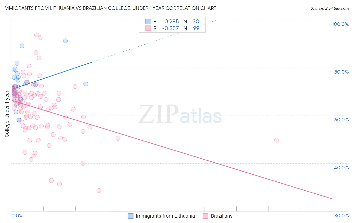 Immigrants from Lithuania vs Brazilian College, Under 1 year