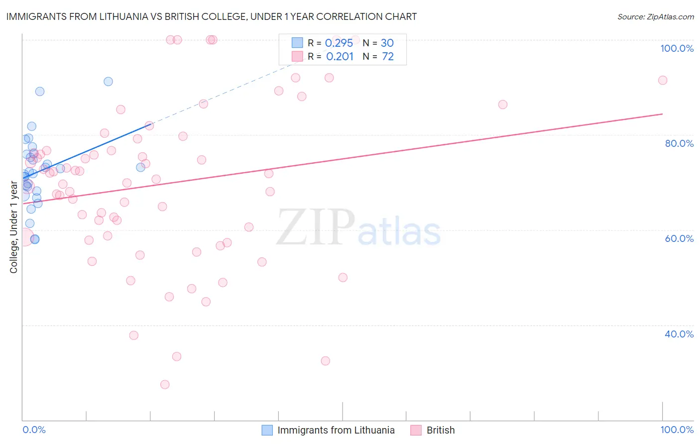 Immigrants from Lithuania vs British College, Under 1 year