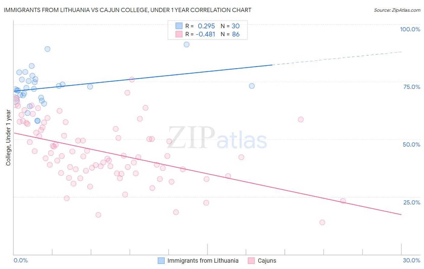 Immigrants from Lithuania vs Cajun College, Under 1 year