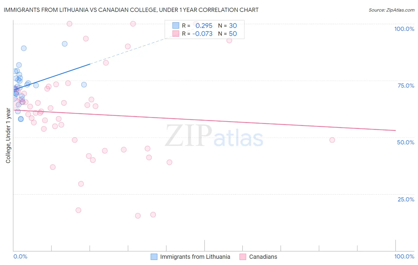Immigrants from Lithuania vs Canadian College, Under 1 year