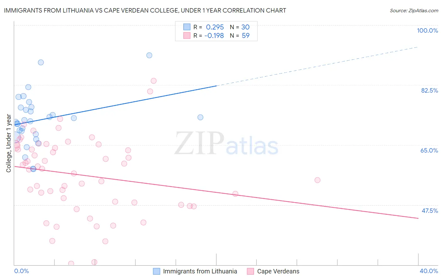 Immigrants from Lithuania vs Cape Verdean College, Under 1 year