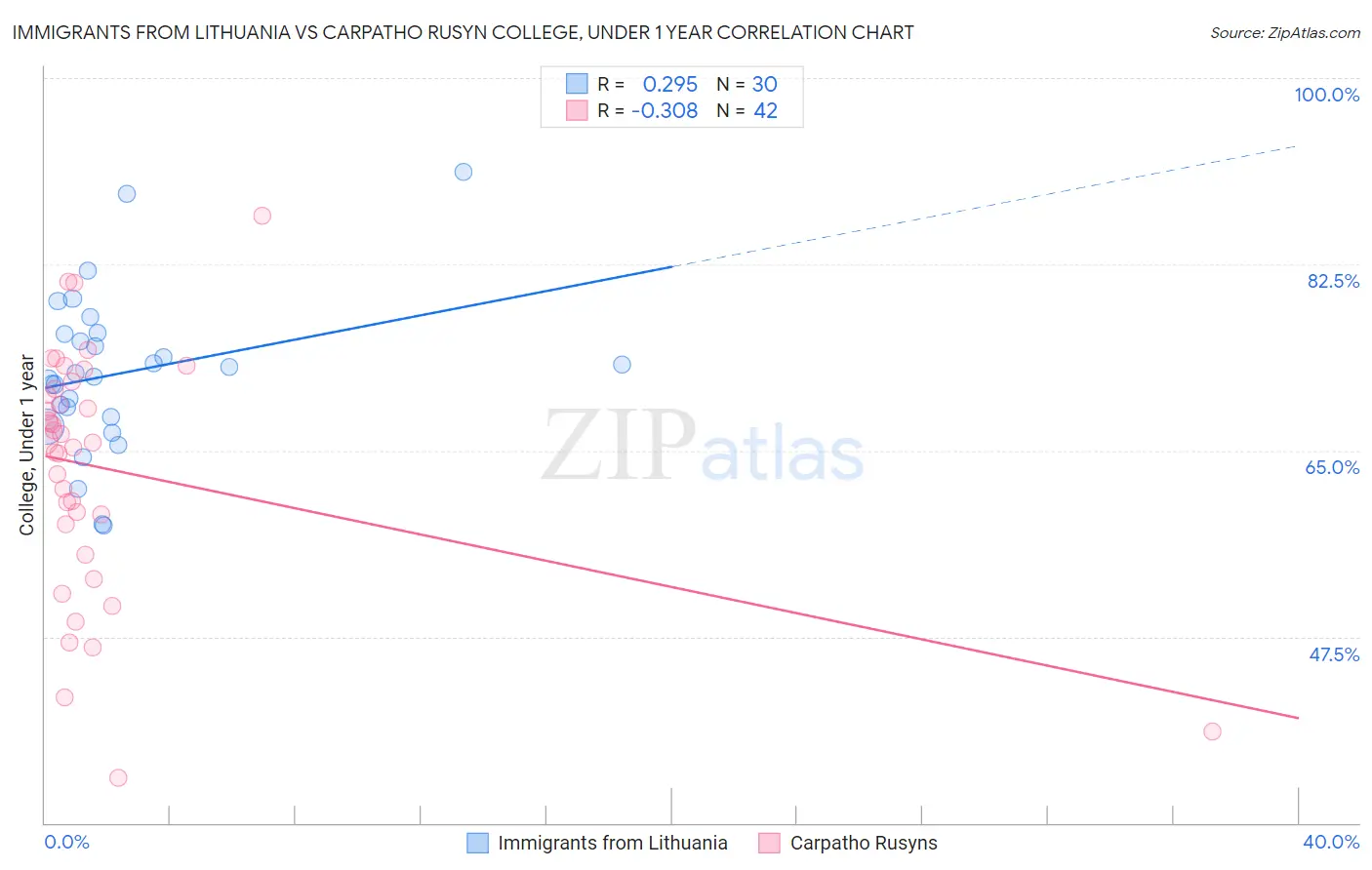 Immigrants from Lithuania vs Carpatho Rusyn College, Under 1 year