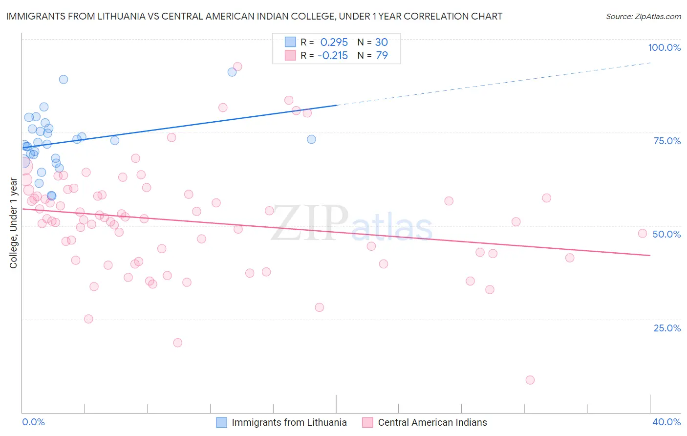 Immigrants from Lithuania vs Central American Indian College, Under 1 year