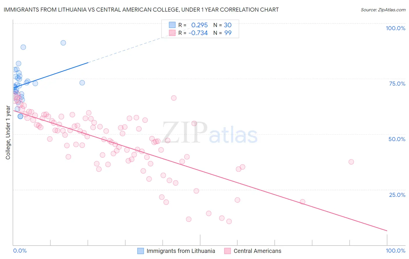 Immigrants from Lithuania vs Central American College, Under 1 year