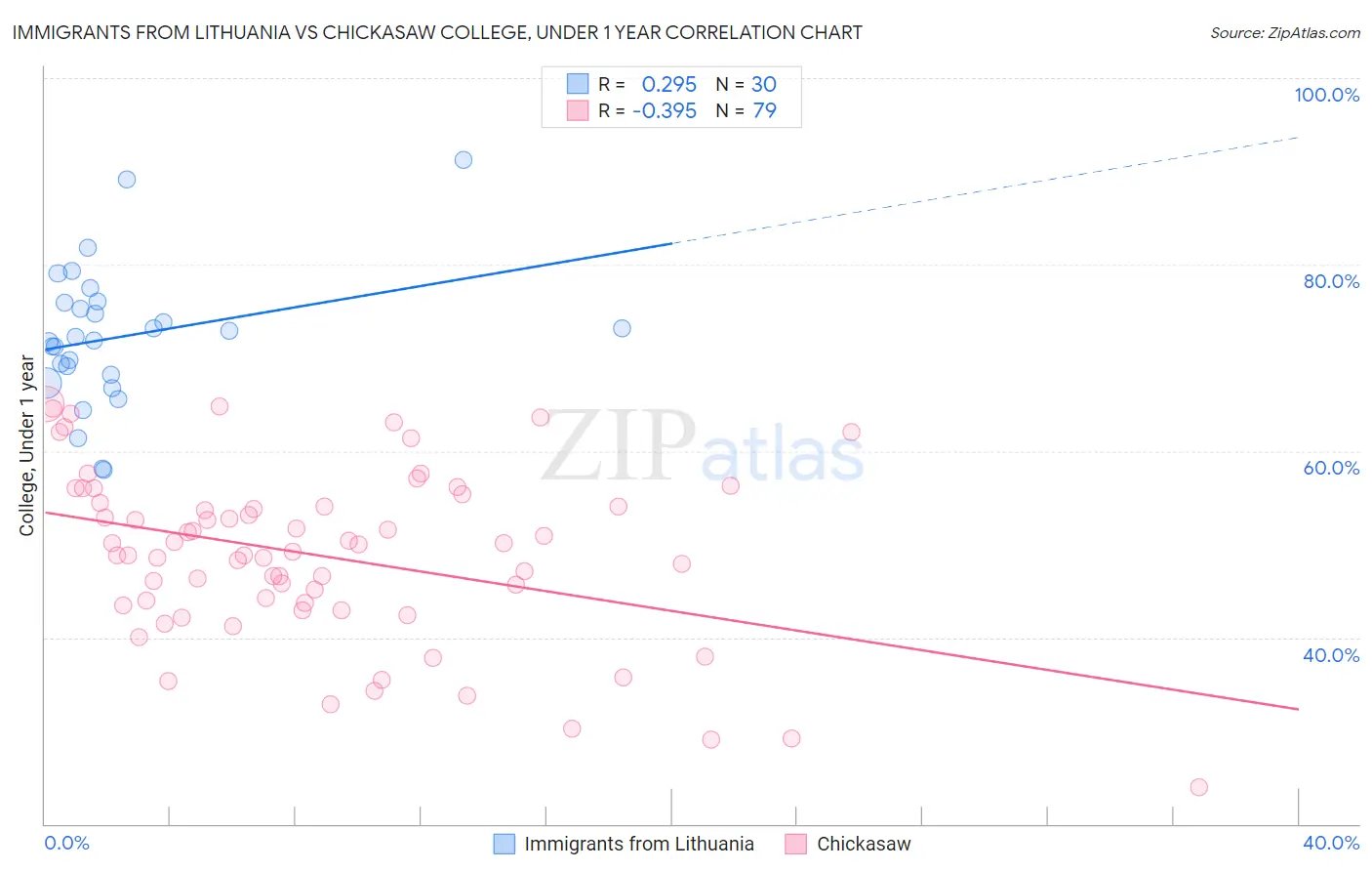 Immigrants from Lithuania vs Chickasaw College, Under 1 year