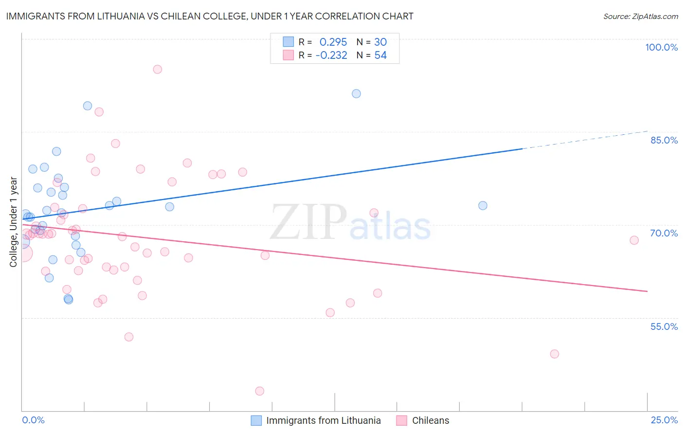 Immigrants from Lithuania vs Chilean College, Under 1 year