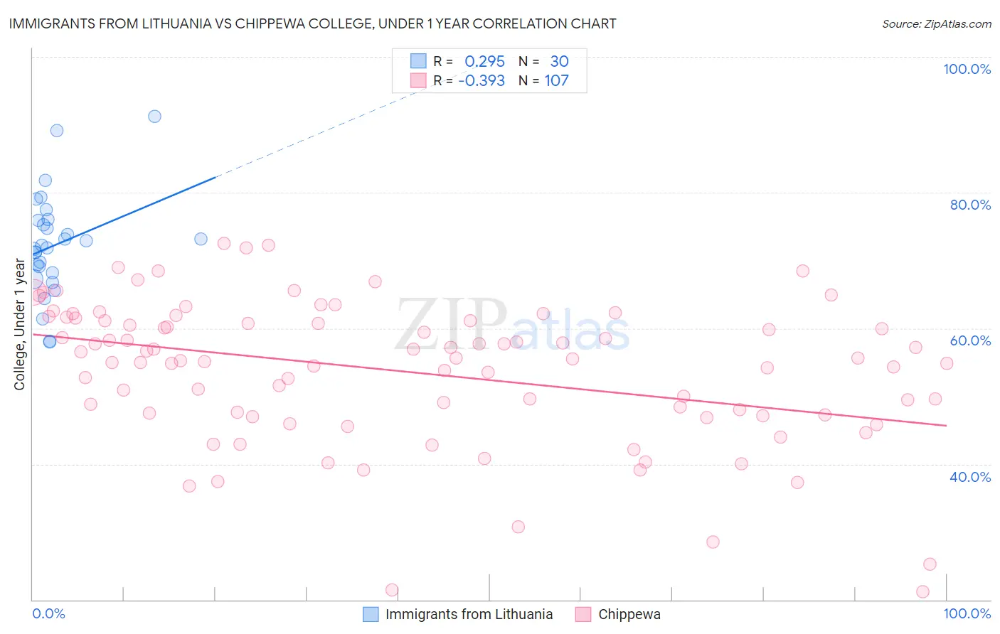 Immigrants from Lithuania vs Chippewa College, Under 1 year