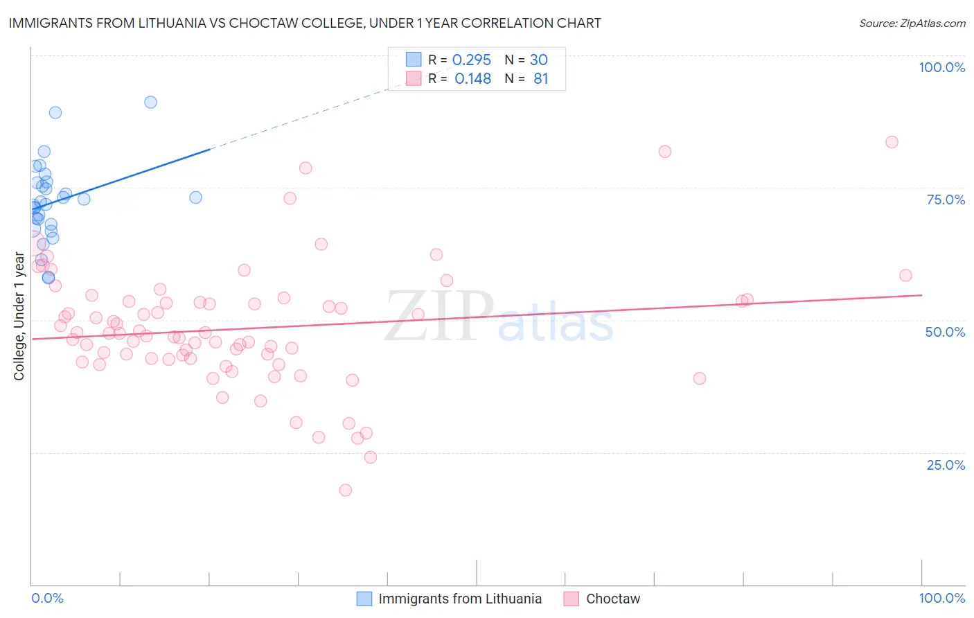 Immigrants from Lithuania vs Choctaw College, Under 1 year