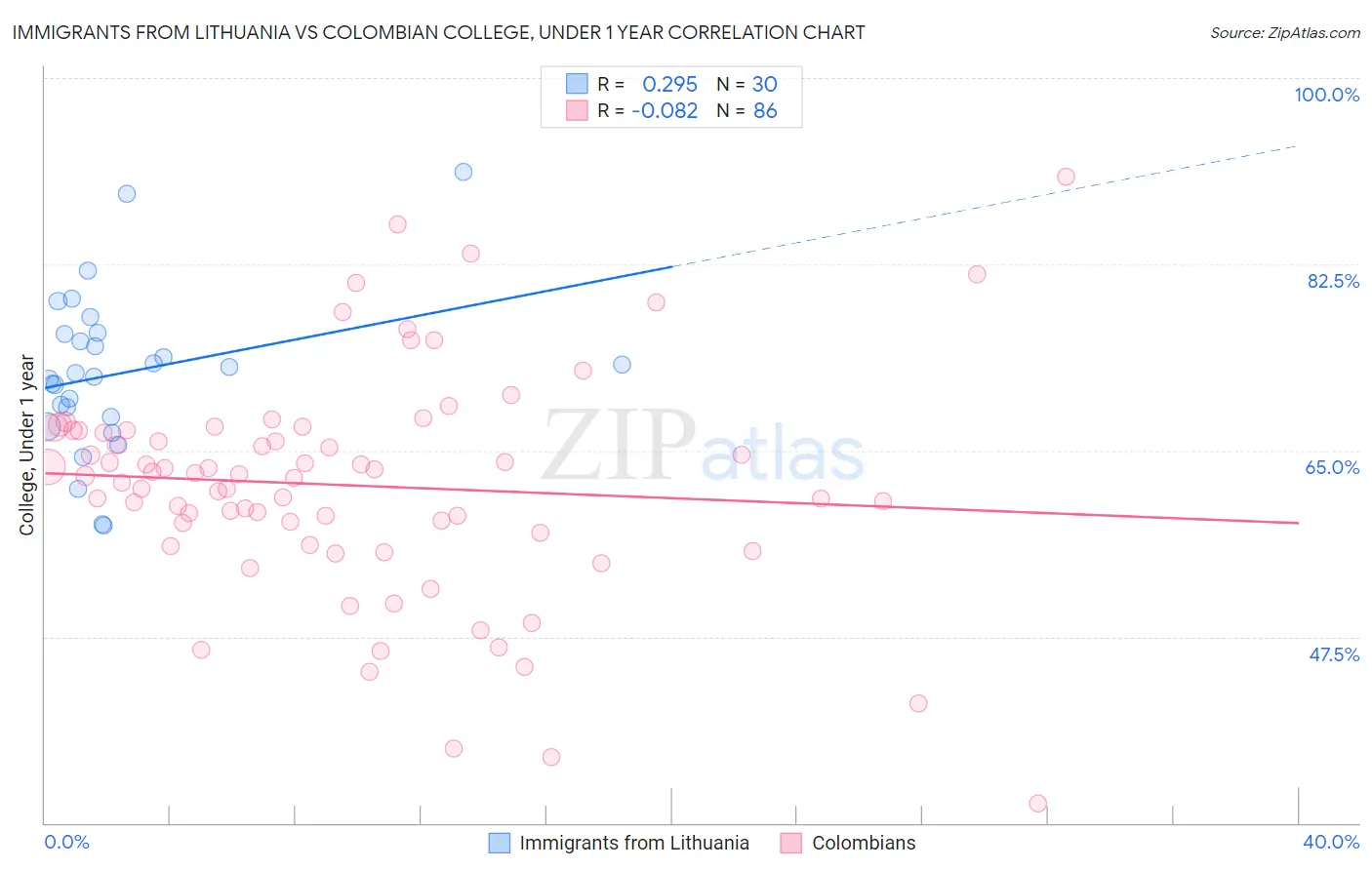 Immigrants from Lithuania vs Colombian College, Under 1 year