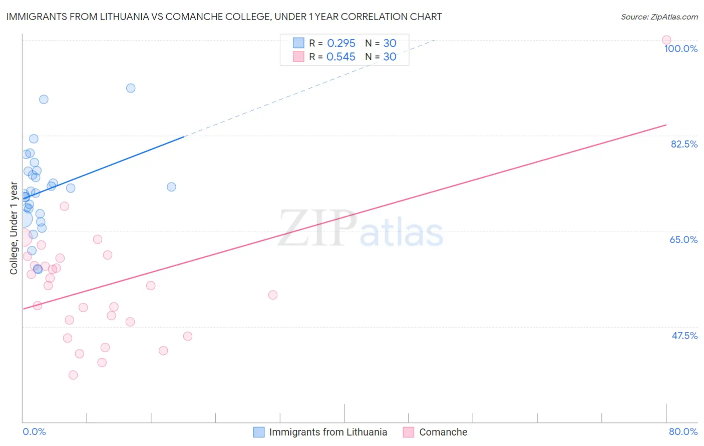 Immigrants from Lithuania vs Comanche College, Under 1 year