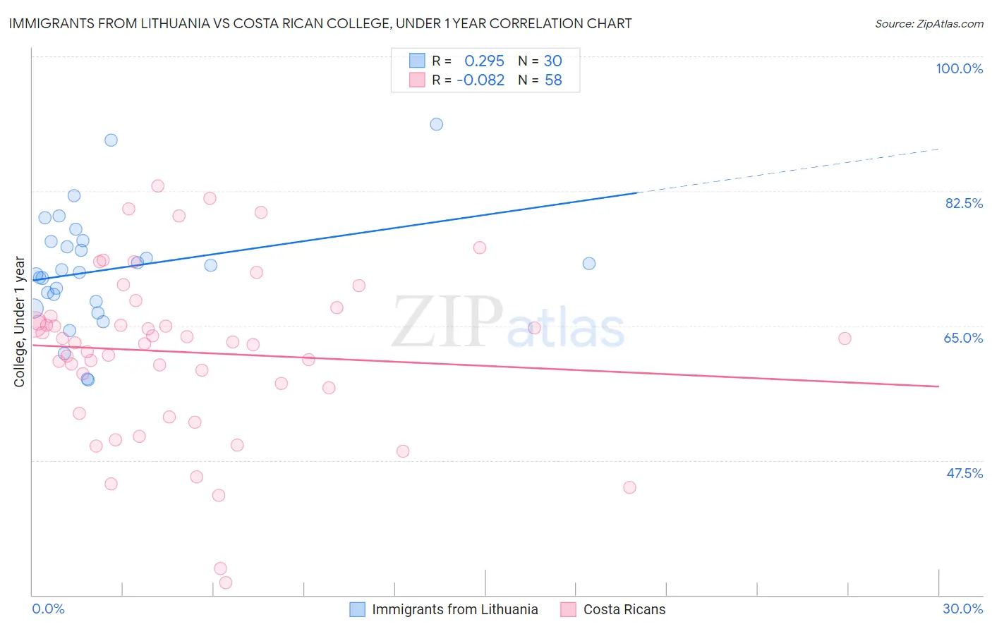 Immigrants from Lithuania vs Costa Rican College, Under 1 year
