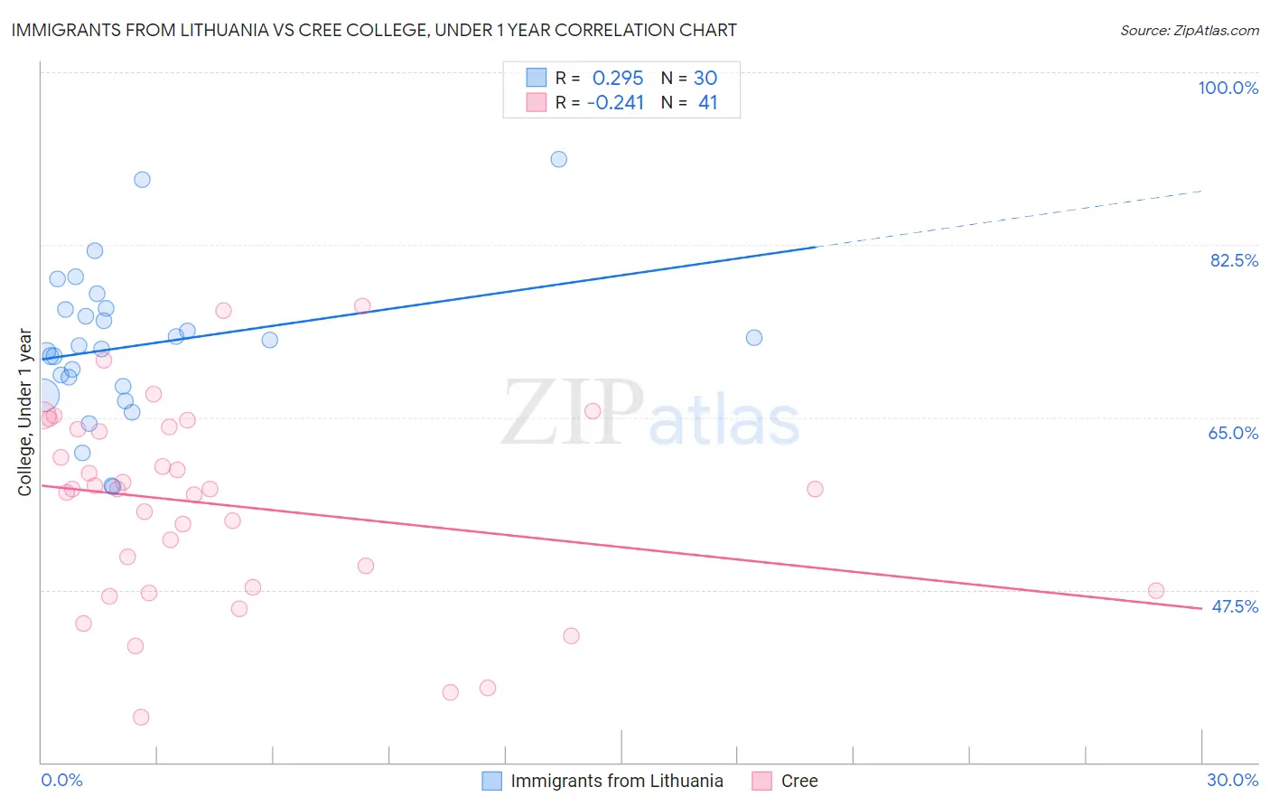 Immigrants from Lithuania vs Cree College, Under 1 year