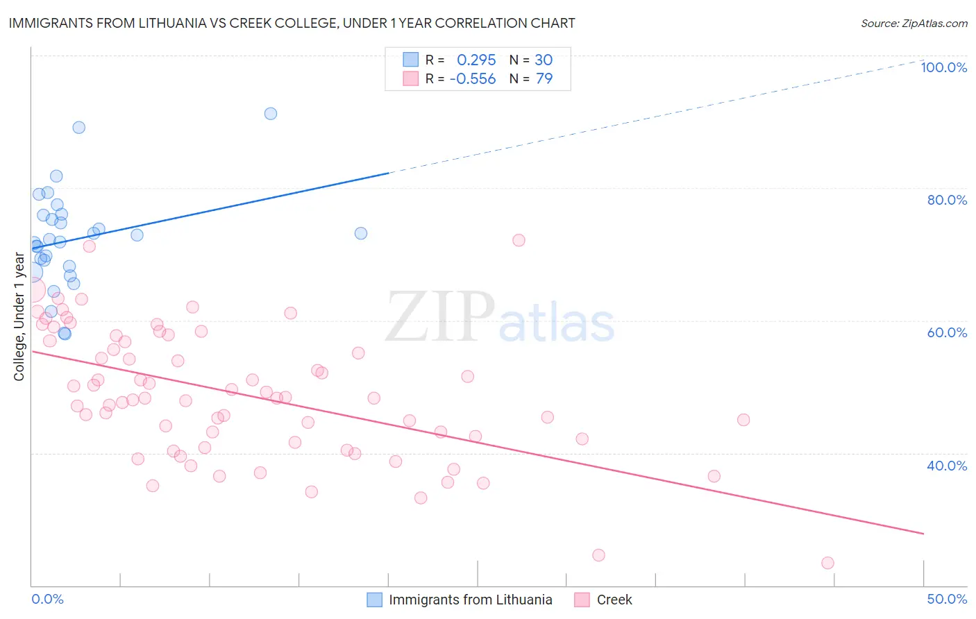 Immigrants from Lithuania vs Creek College, Under 1 year