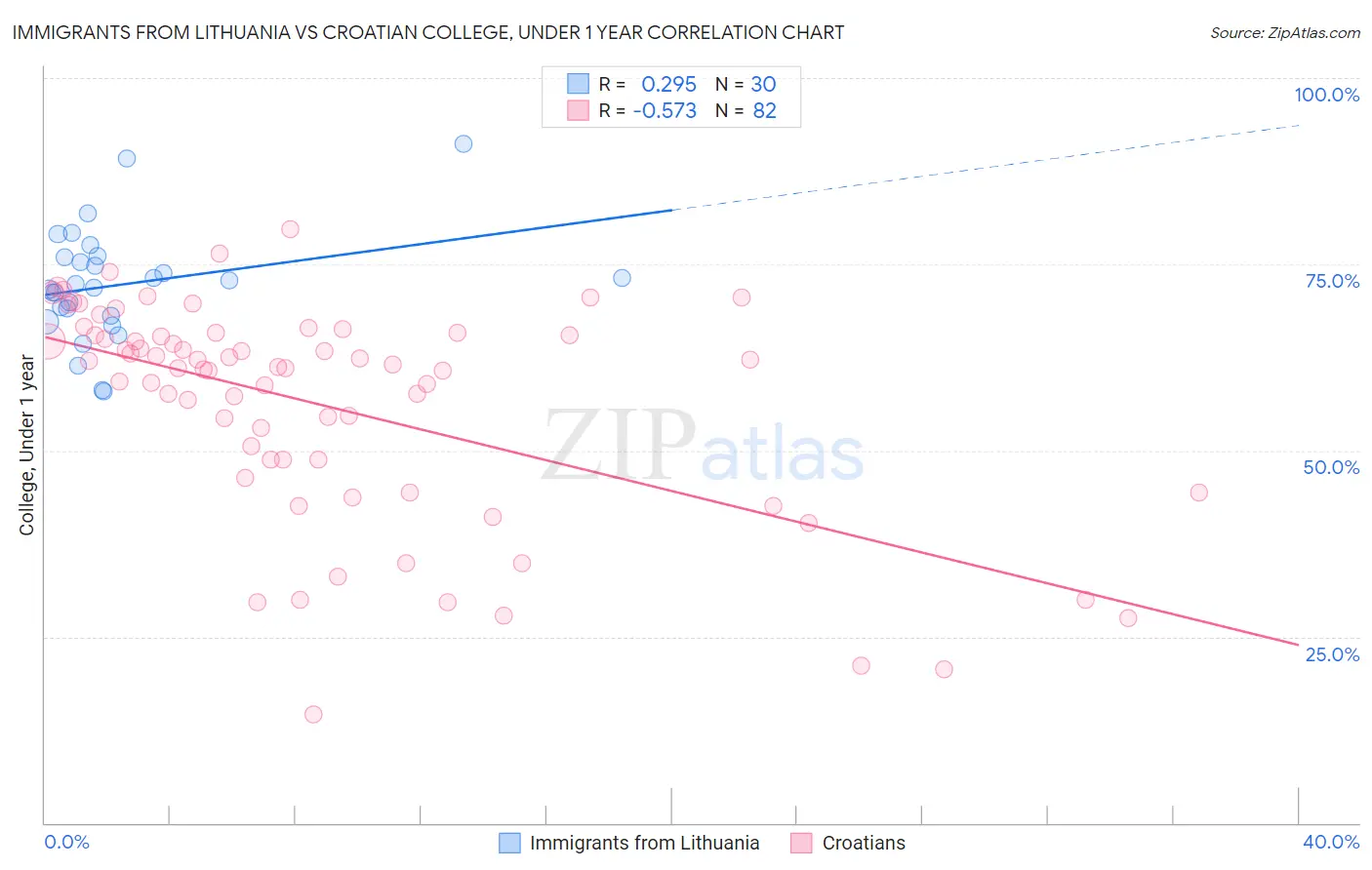 Immigrants from Lithuania vs Croatian College, Under 1 year