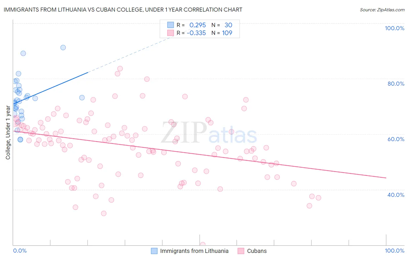 Immigrants from Lithuania vs Cuban College, Under 1 year