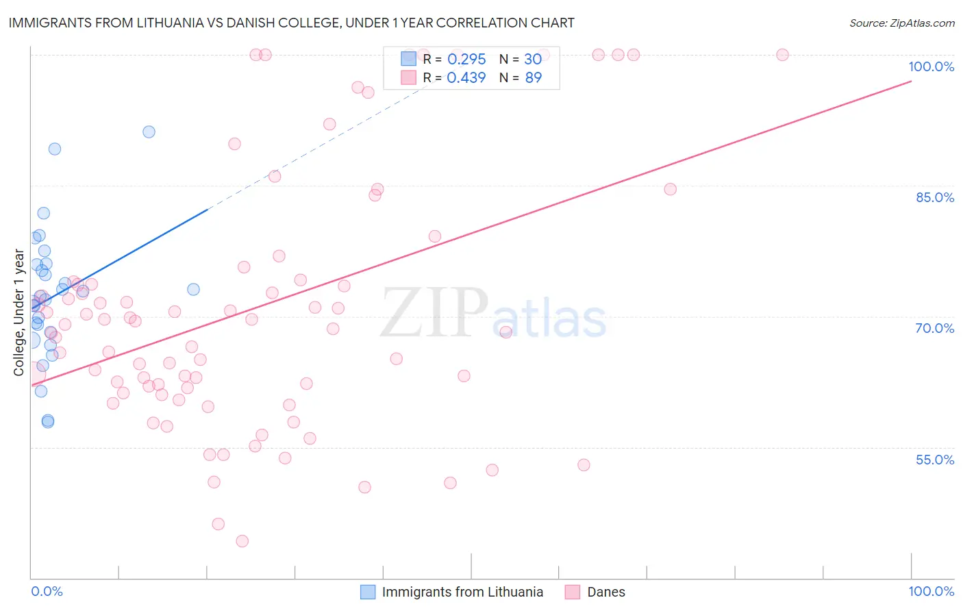 Immigrants from Lithuania vs Danish College, Under 1 year