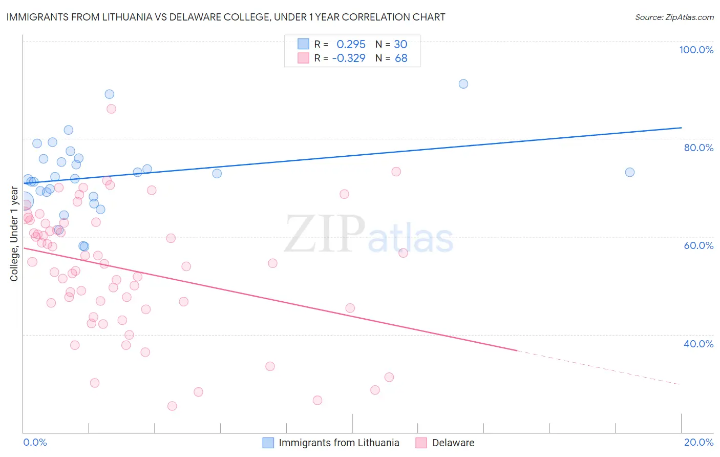 Immigrants from Lithuania vs Delaware College, Under 1 year