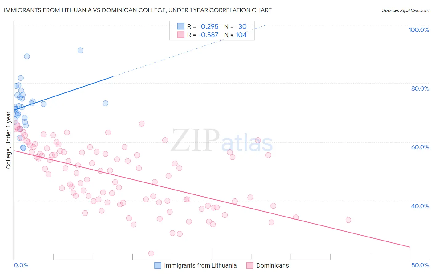 Immigrants from Lithuania vs Dominican College, Under 1 year