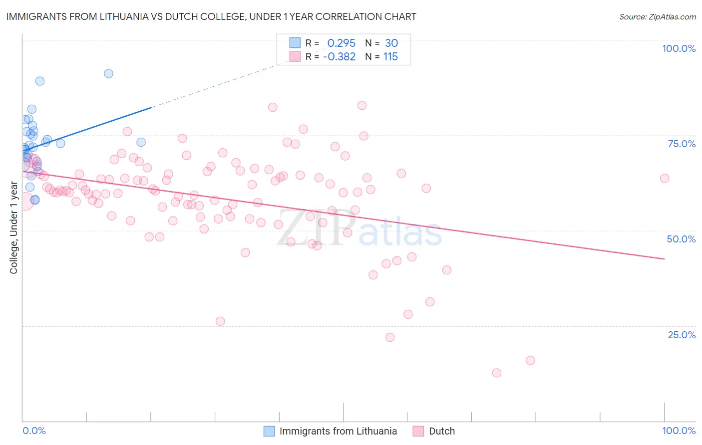 Immigrants from Lithuania vs Dutch College, Under 1 year