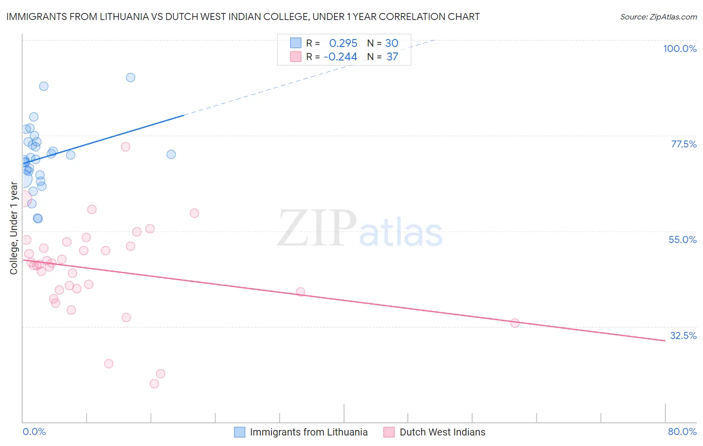 Immigrants from Lithuania vs Dutch West Indian College, Under 1 year