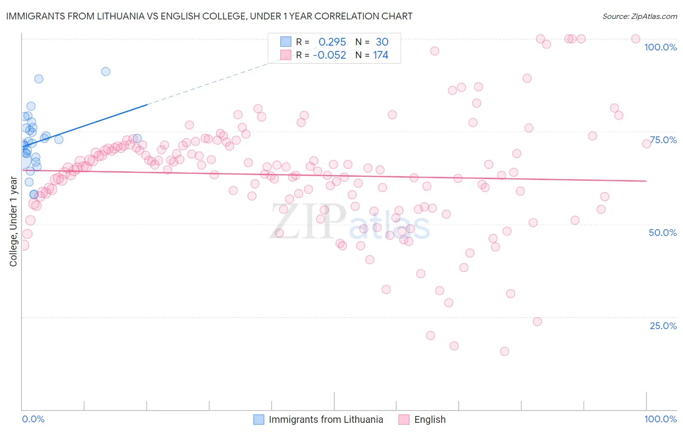 Immigrants from Lithuania vs English College, Under 1 year