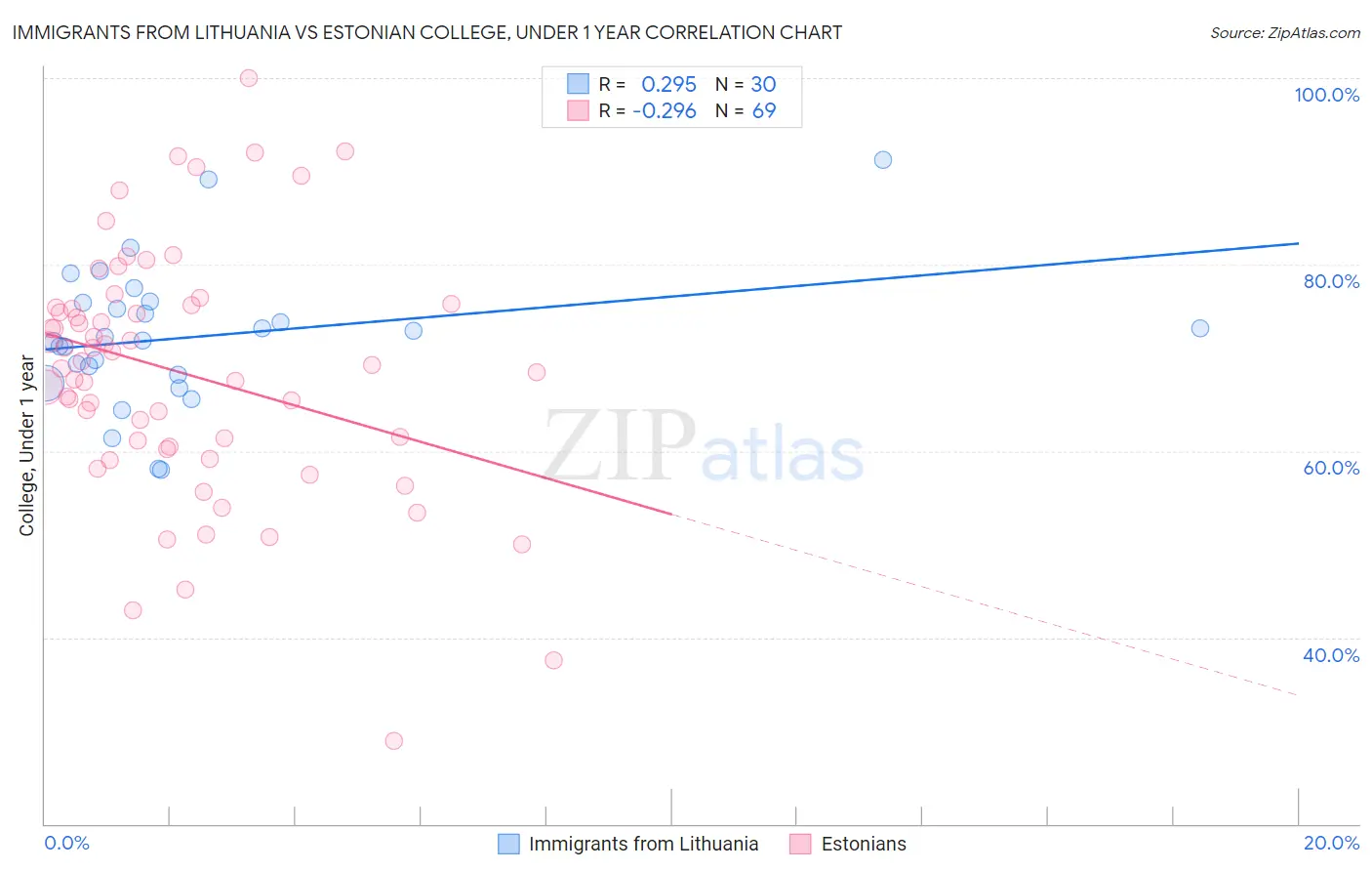 Immigrants from Lithuania vs Estonian College, Under 1 year