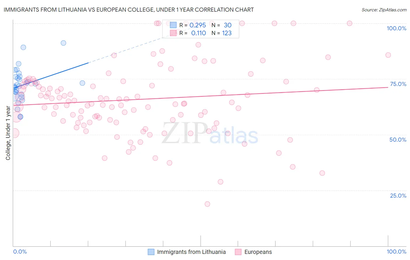 Immigrants from Lithuania vs European College, Under 1 year