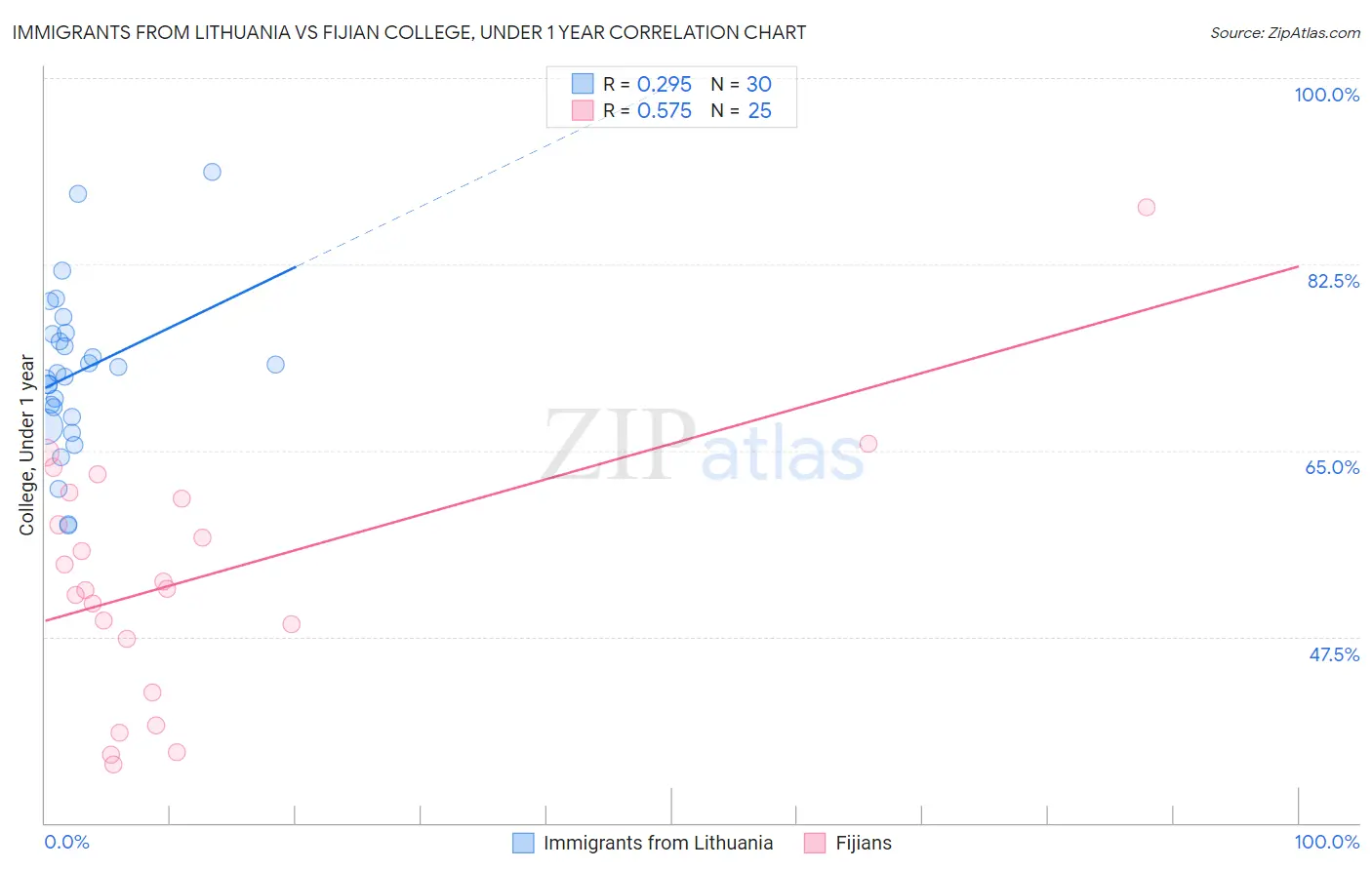 Immigrants from Lithuania vs Fijian College, Under 1 year