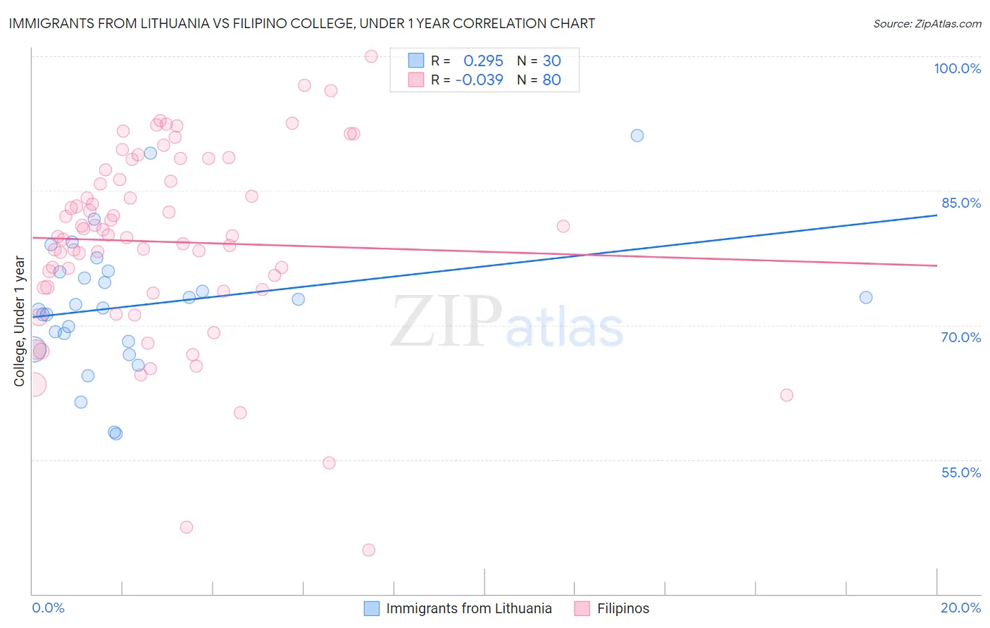 Immigrants from Lithuania vs Filipino College, Under 1 year