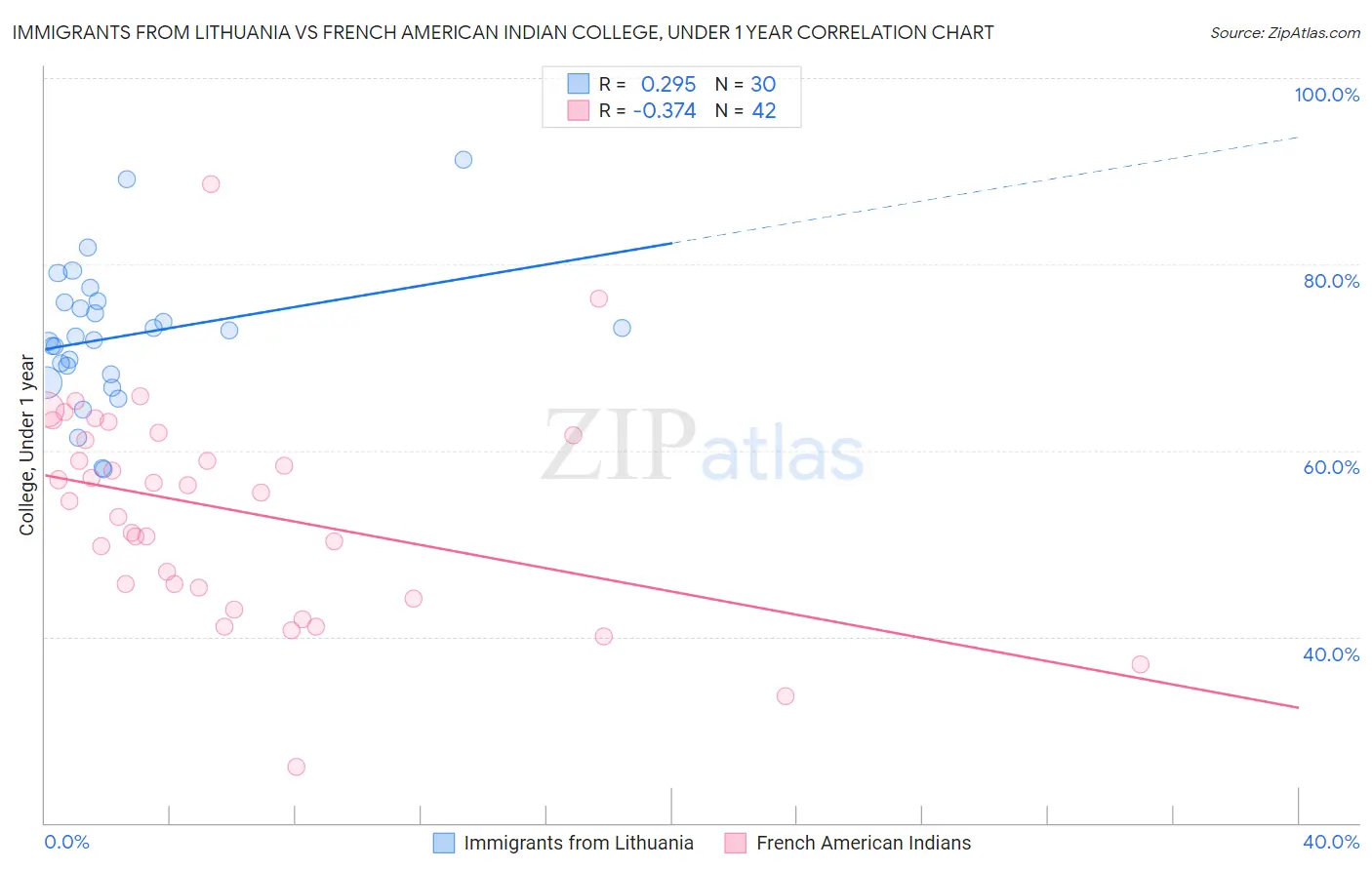 Immigrants from Lithuania vs French American Indian College, Under 1 year