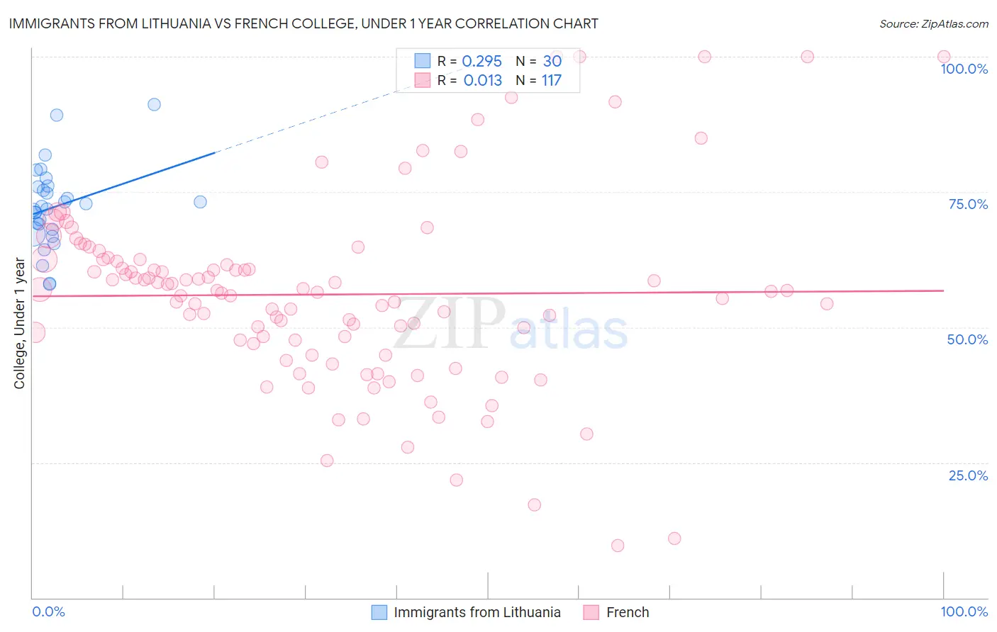 Immigrants from Lithuania vs French College, Under 1 year