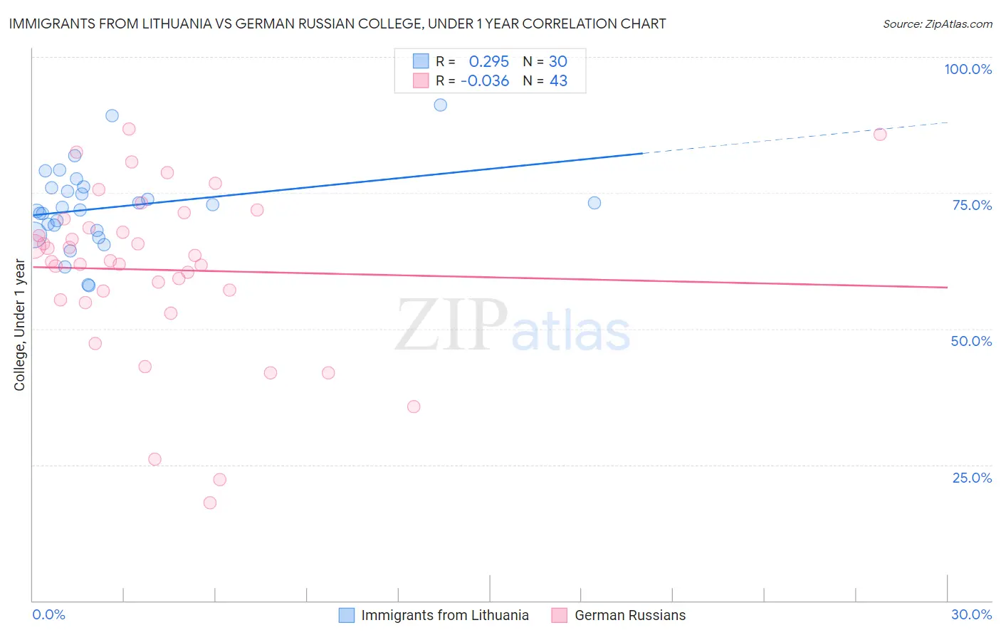 Immigrants from Lithuania vs German Russian College, Under 1 year
