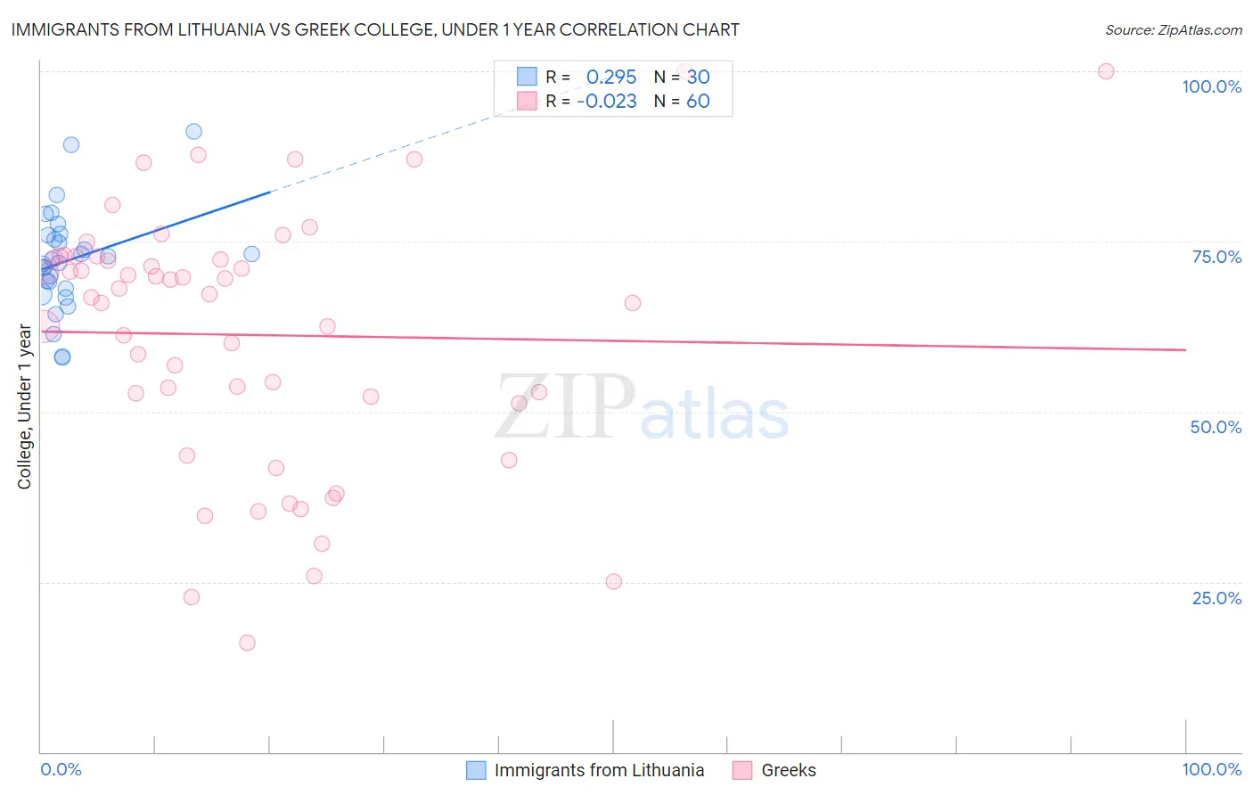Immigrants from Lithuania vs Greek College, Under 1 year