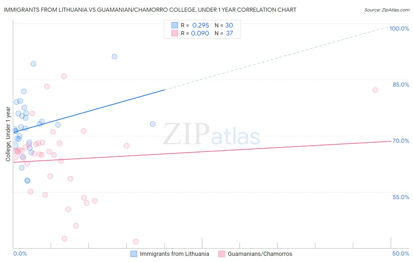 Immigrants from Lithuania vs Guamanian/Chamorro College, Under 1 year