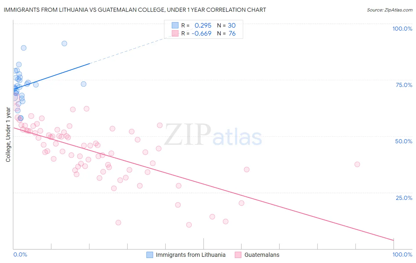 Immigrants from Lithuania vs Guatemalan College, Under 1 year
