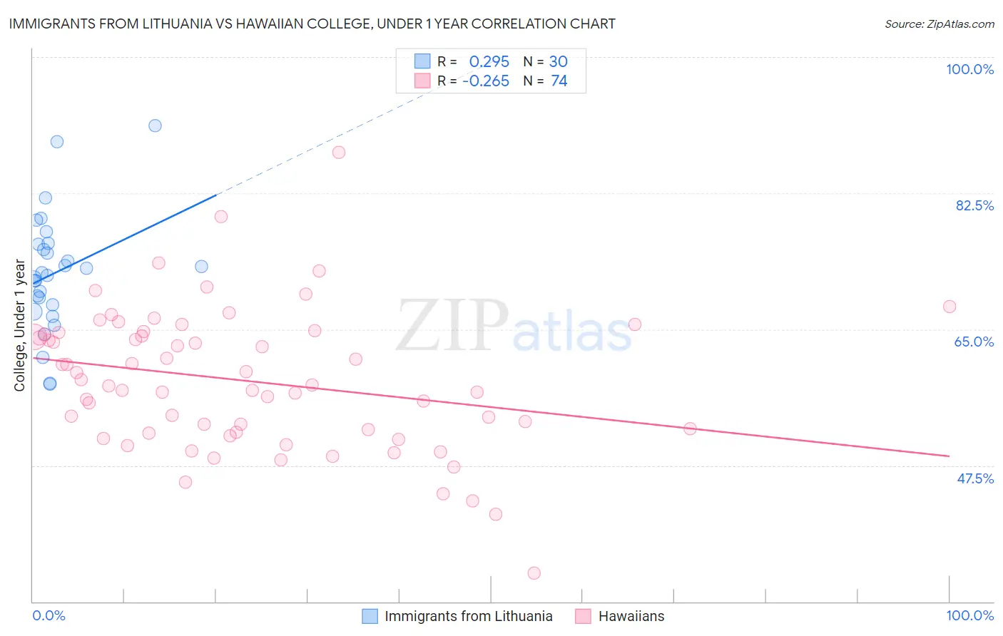 Immigrants from Lithuania vs Hawaiian College, Under 1 year