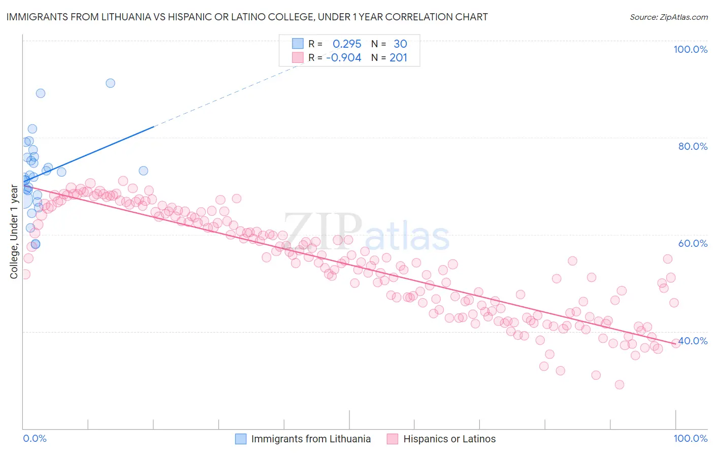 Immigrants from Lithuania vs Hispanic or Latino College, Under 1 year