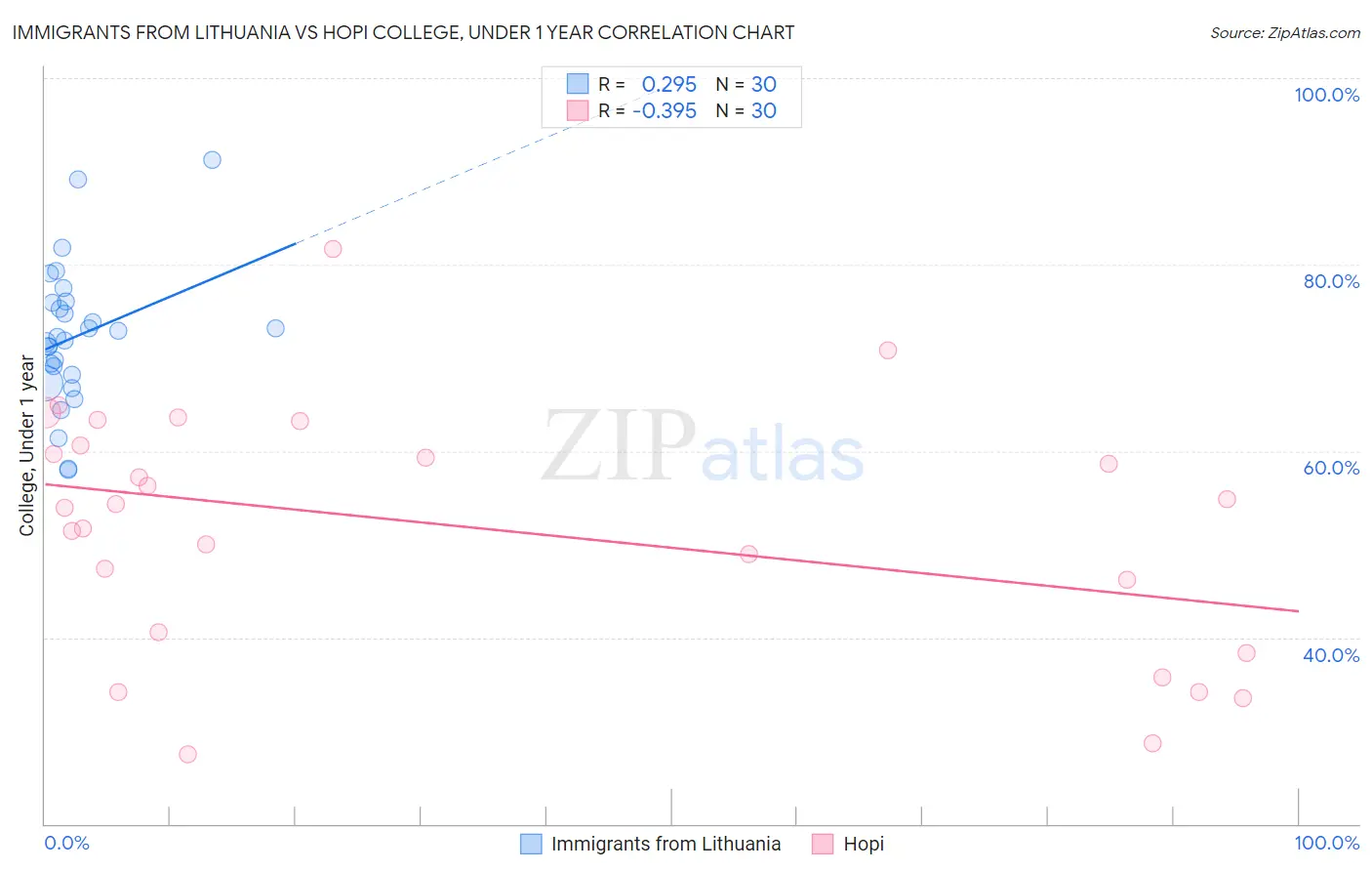 Immigrants from Lithuania vs Hopi College, Under 1 year