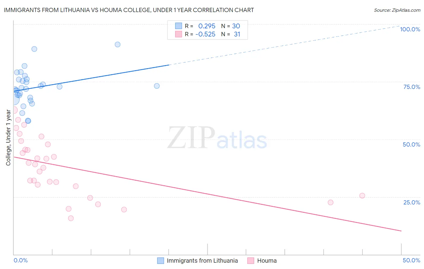 Immigrants from Lithuania vs Houma College, Under 1 year