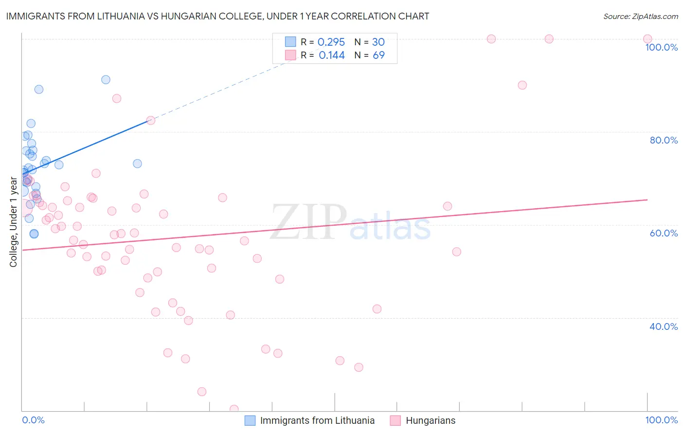 Immigrants from Lithuania vs Hungarian College, Under 1 year