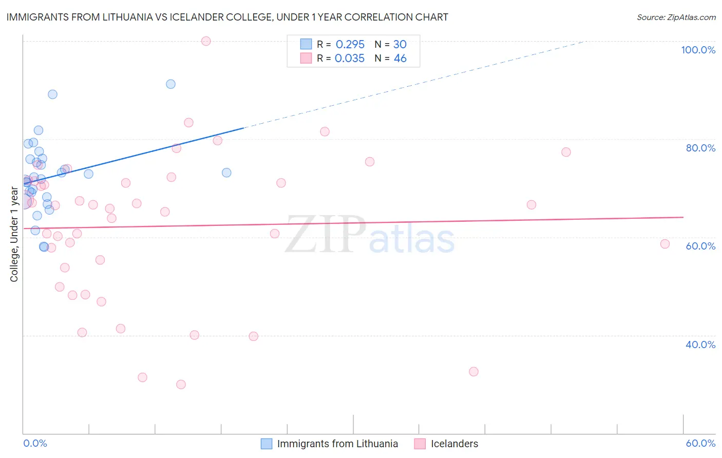 Immigrants from Lithuania vs Icelander College, Under 1 year
