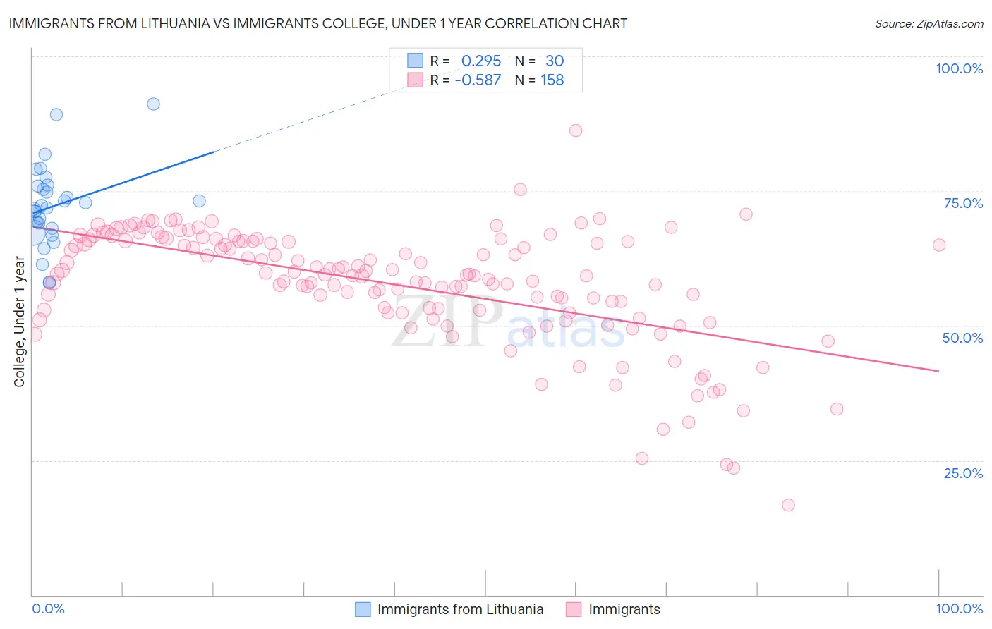 Immigrants from Lithuania vs Immigrants College, Under 1 year