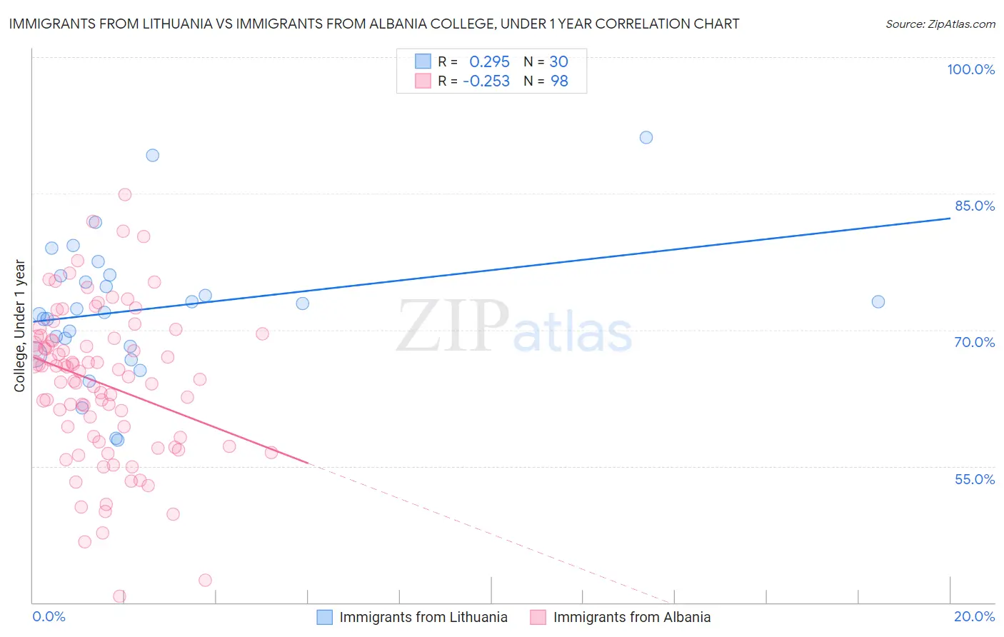 Immigrants from Lithuania vs Immigrants from Albania College, Under 1 year