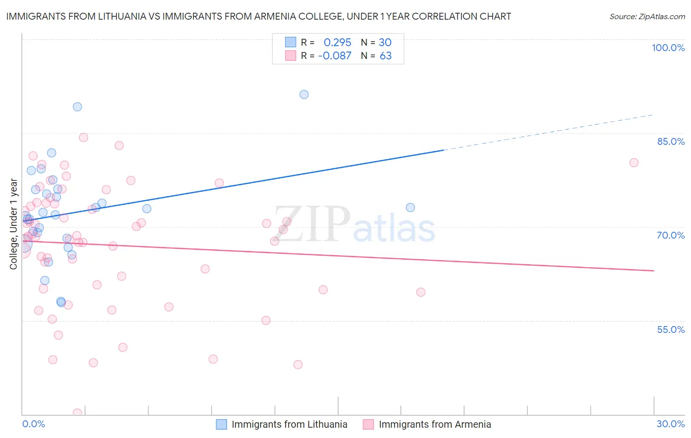 Immigrants from Lithuania vs Immigrants from Armenia College, Under 1 year