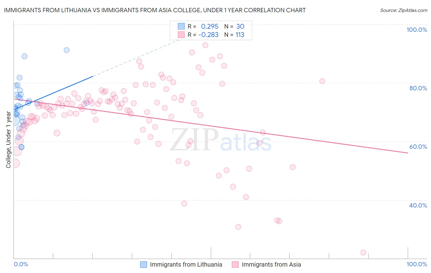 Immigrants from Lithuania vs Immigrants from Asia College, Under 1 year