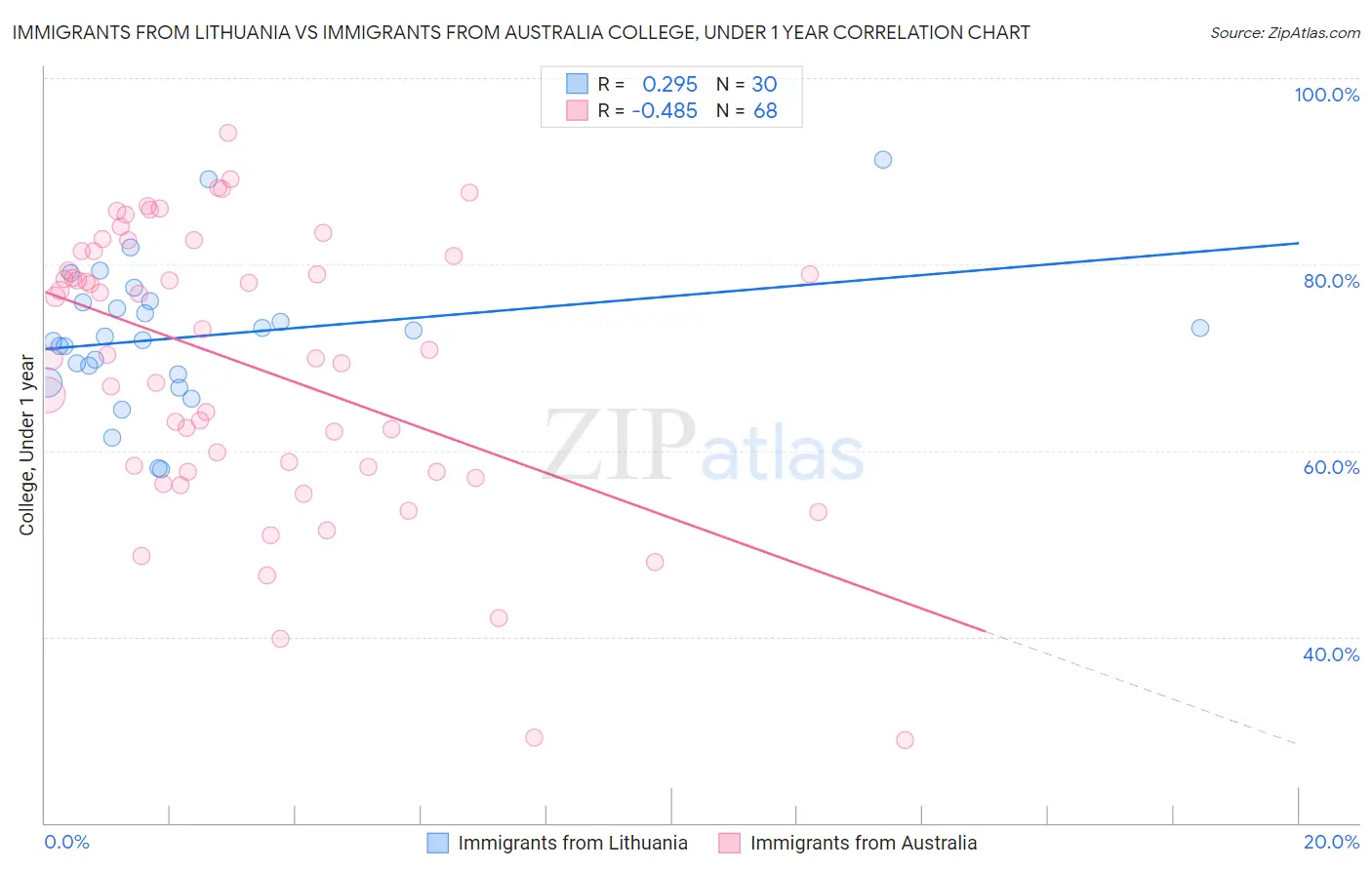 Immigrants from Lithuania vs Immigrants from Australia College, Under 1 year