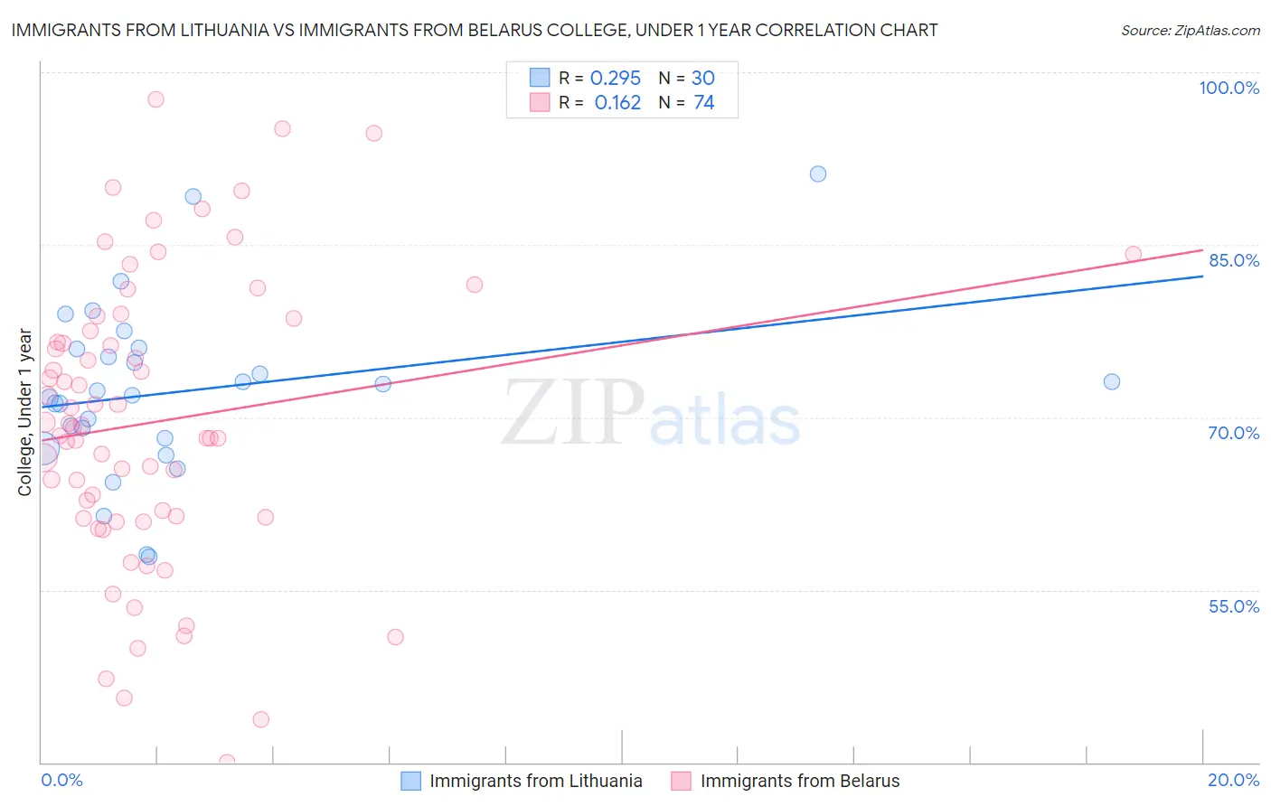 Immigrants from Lithuania vs Immigrants from Belarus College, Under 1 year